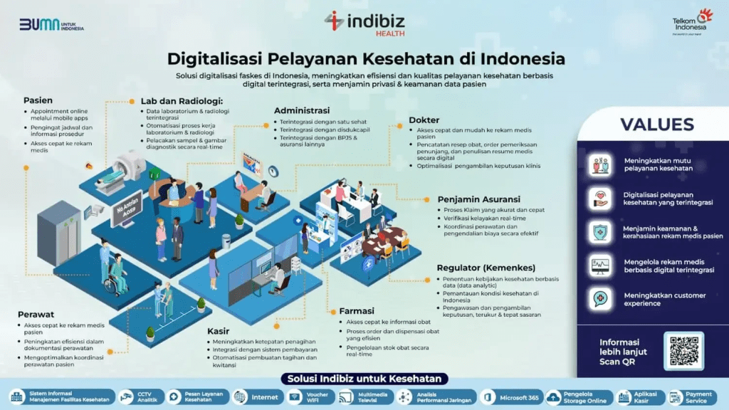 Indibiz Health Dorong Transformasi Digital Lewat Layanan&nbsp;Kesehatan